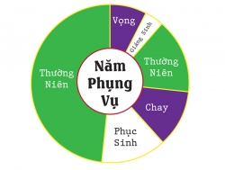 Mùa Thường Niên.