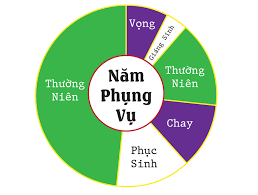 Phụng vụ Mùa Thường Niên và các Lễ trọng Kính Chúa